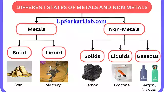 Metals and Non-metals