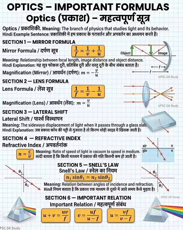 Optics Important Formulas