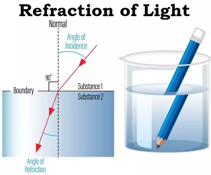 Refraction of Light